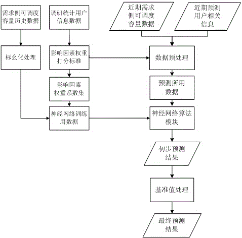 Power grid demand side dispatchable capacity prediction method and power dispatching method