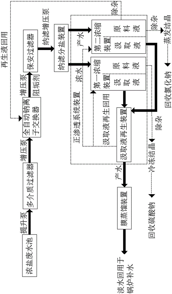 Coal chemical industry concentrated salt wastewater regeneration and recycling treatment method and system for implementing method