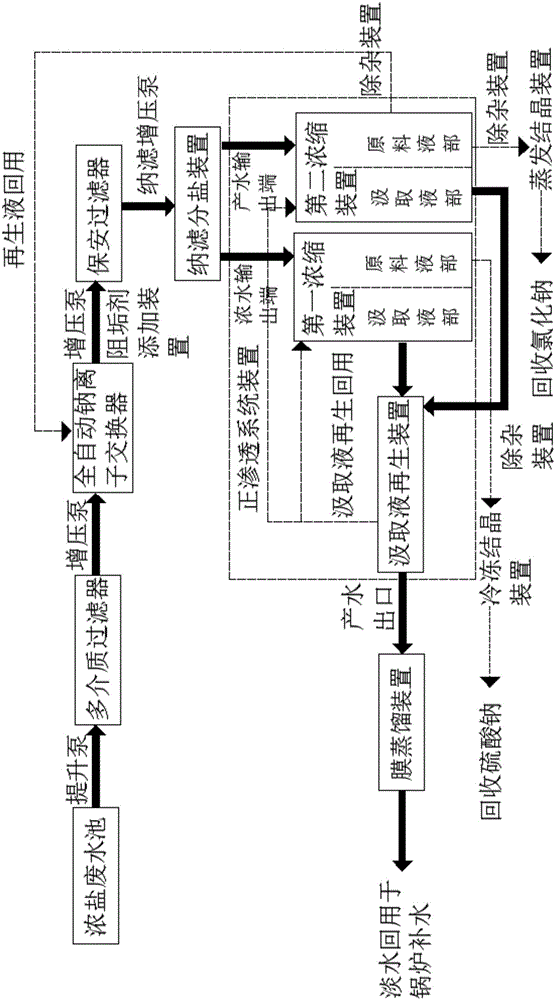 Coal chemical industry concentrated salt wastewater regeneration and recycling treatment method and system for implementing method