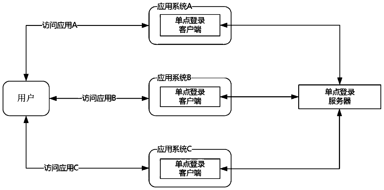 System and method for realizing single sign-on based on container