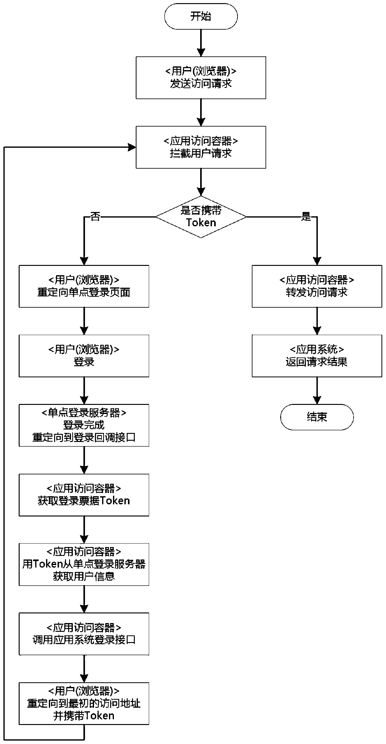 System and method for realizing single sign-on based on container