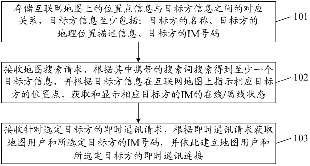 Instant messaging method and system based on internet map searching