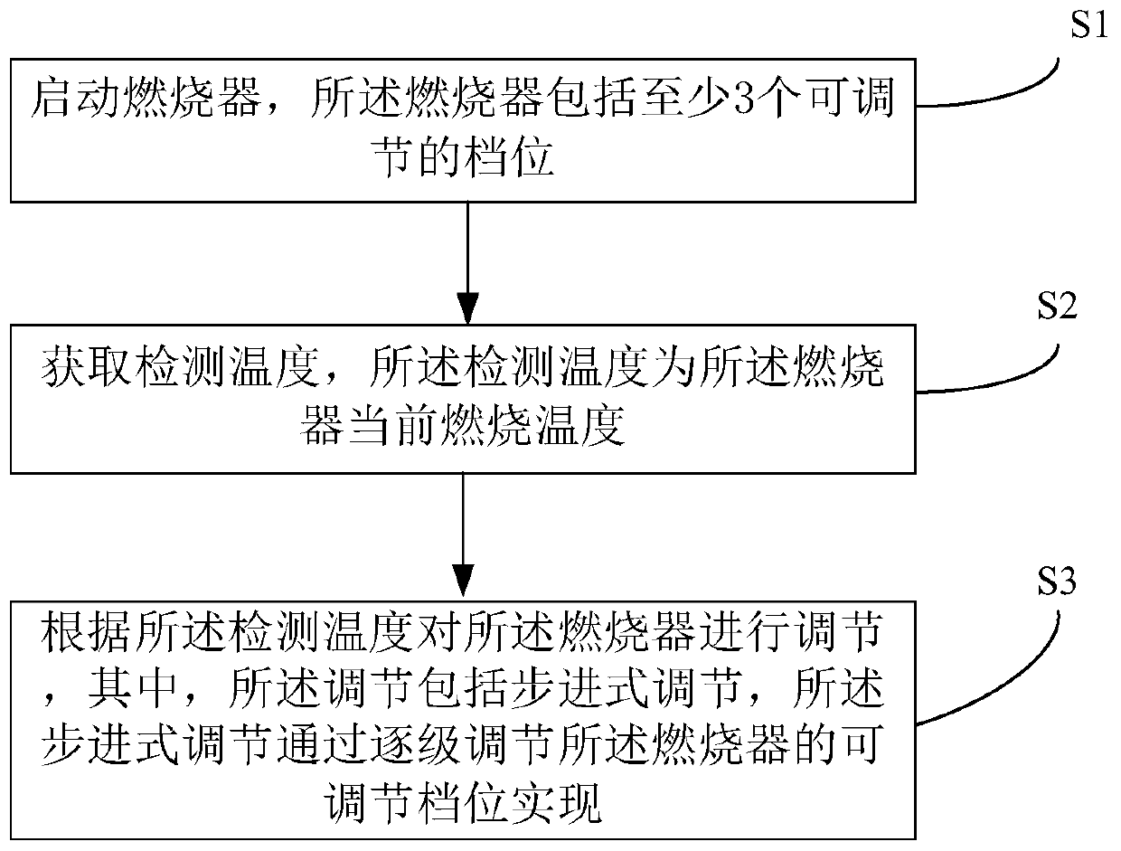 Burner control method and burner control system