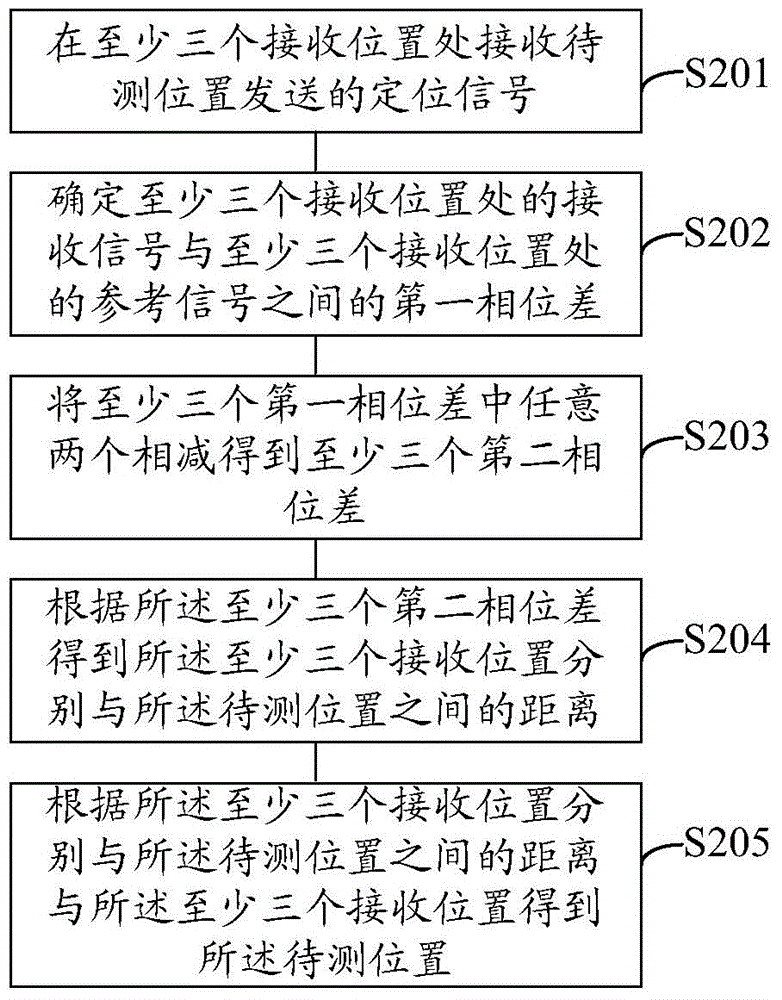 Positioning method and device