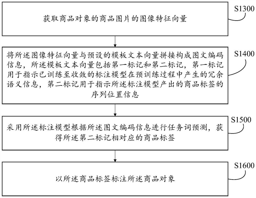 Commodity label labeling method and device, equipment, medium and product