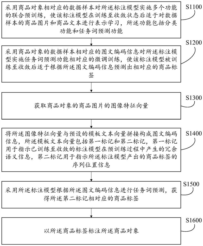 Commodity label labeling method and device, equipment, medium and product