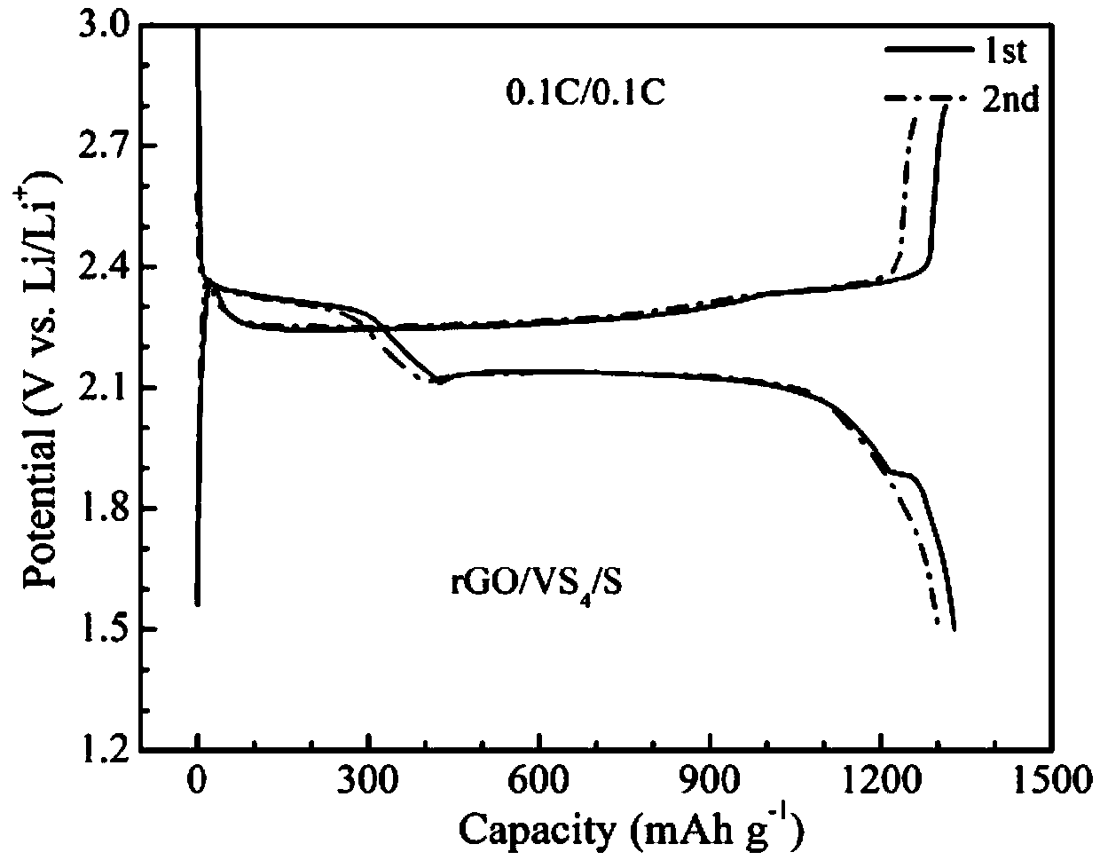 One-step in-situ preparation method of rGO/VS4/S compound as lithium sulfur battery cathode material