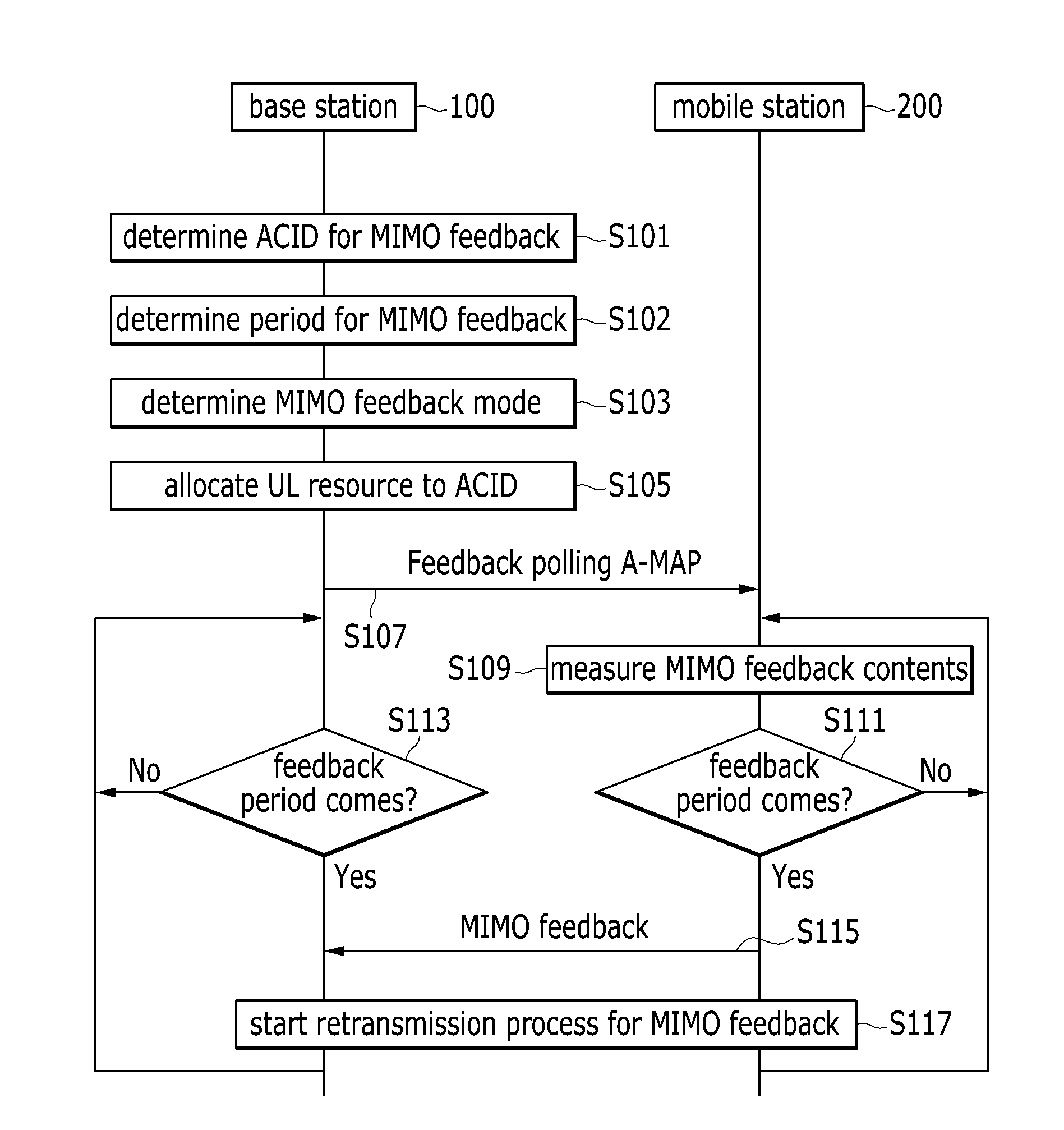 Base station, mobile station, MIMO feedback receiving method, and MIMO feedback transmitting method