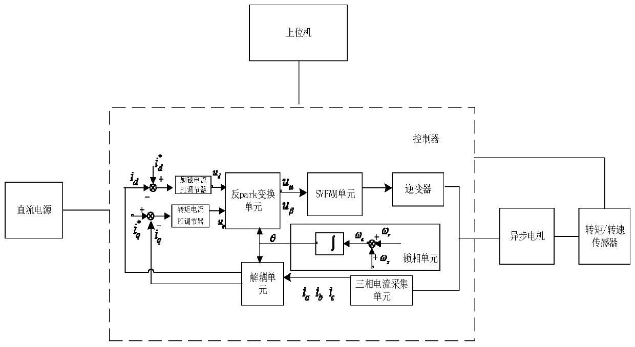 Asynchronous motor excitation mutual inductance curve measuring system and measuring method