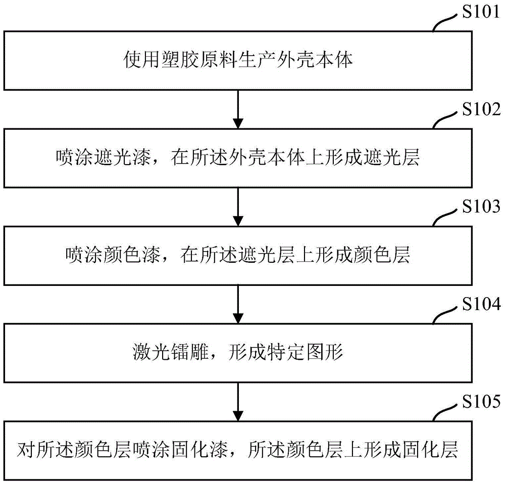 Light-transmitting housing manufacture method and device, light-transmitting housing and electronic product