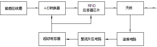 Digitizer system with pen touch pressure induction function