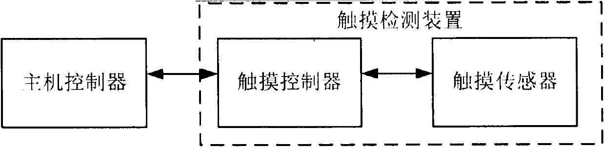 Method and system for de-noising touch detection device