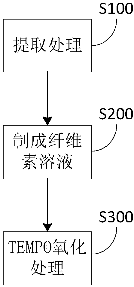 Preparation of oxidized cellulose and application thereof to washing and drug loading