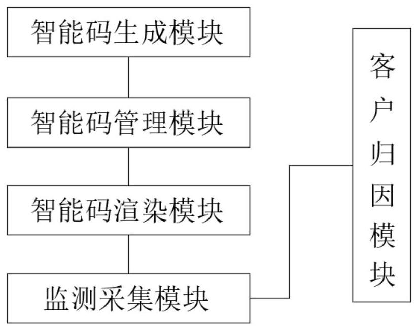 Advanced smart code construction method and system for breaking through public domain and private domain users