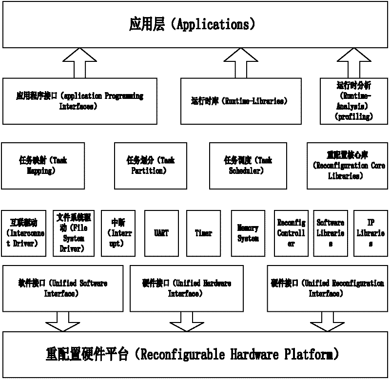 Middleware system of heterogeneous multi-core reconfigurable hybrid system and task execution method thereof