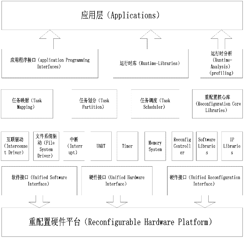 Middleware system of heterogeneous multi-core reconfigurable hybrid system and task execution method thereof