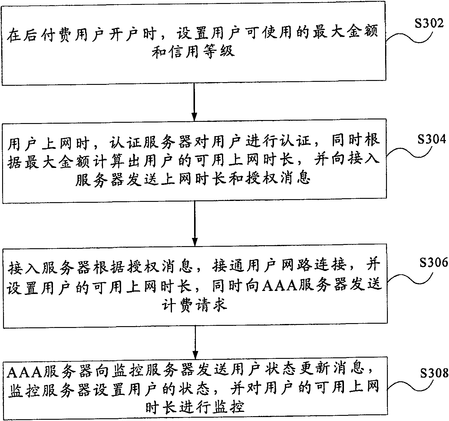 Method for realizing wide band post-paid service