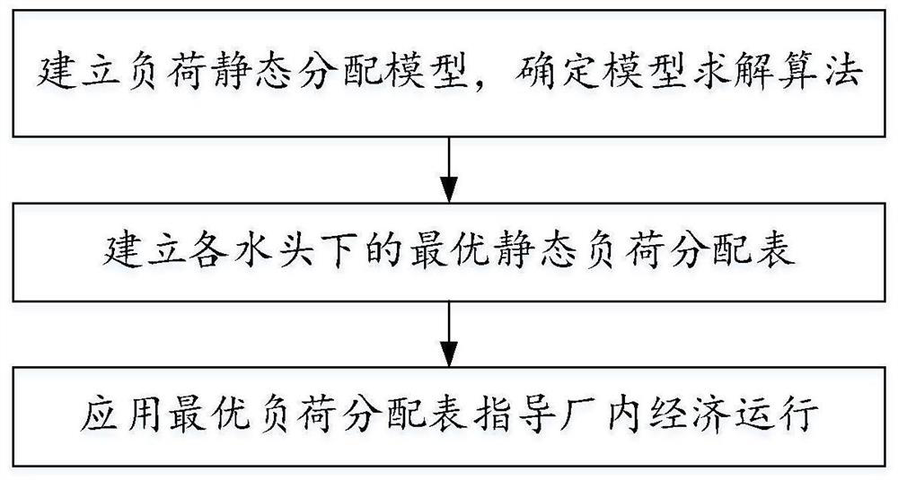 In-plant economic operation method based on static load distribution table