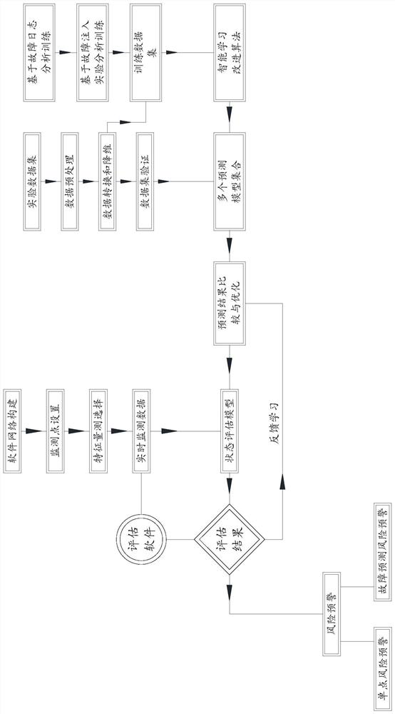 A method and system for evaluating the operation state of a power grid dispatching control system