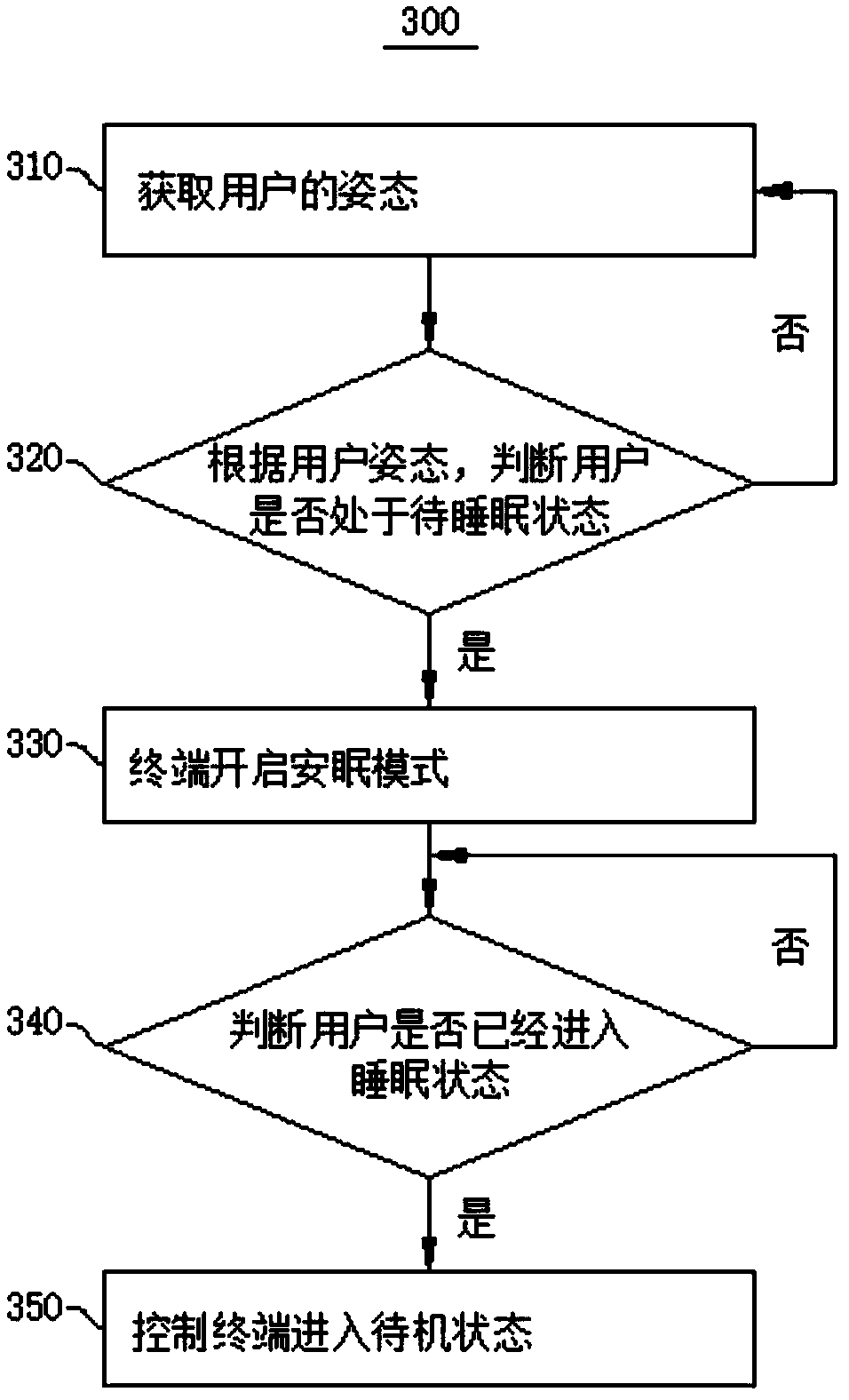 Sleep inducing method for terminal, and system