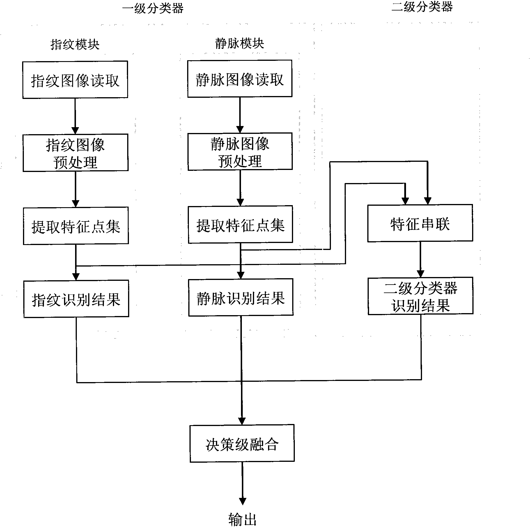 Secondary classification fusion identification method for fingerprint and finger vein bimodal identification