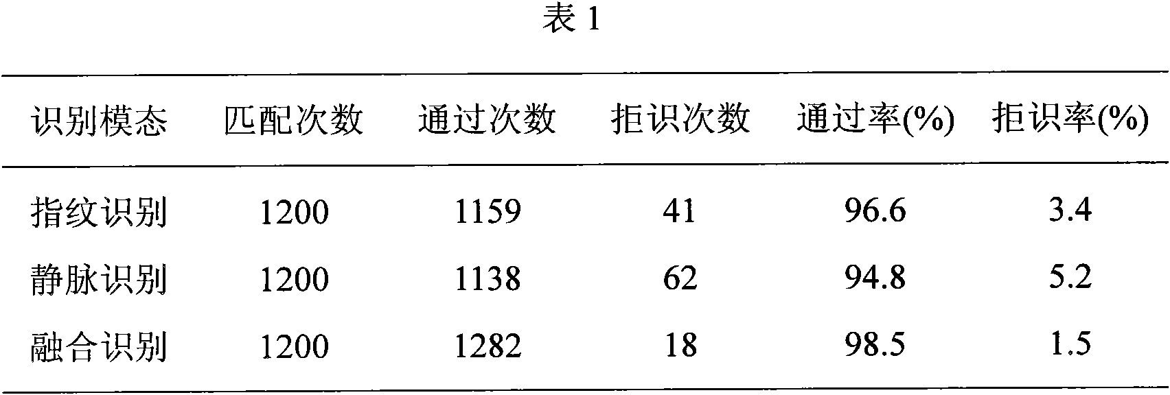 Secondary classification fusion identification method for fingerprint and finger vein bimodal identification