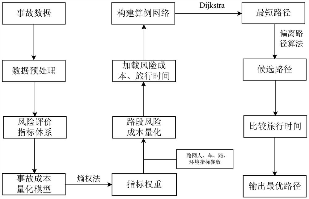 Driving path planning method and system based on accident risk cost