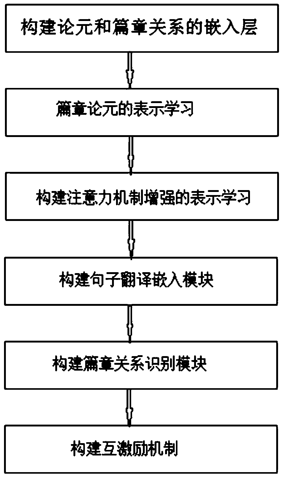 Implicit discourse relation identification method based on TransS-driven mutual excitation neural network