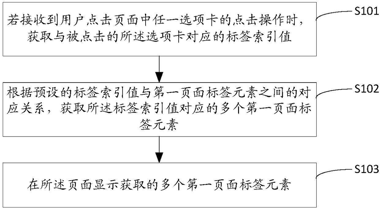 Tab switching method and device