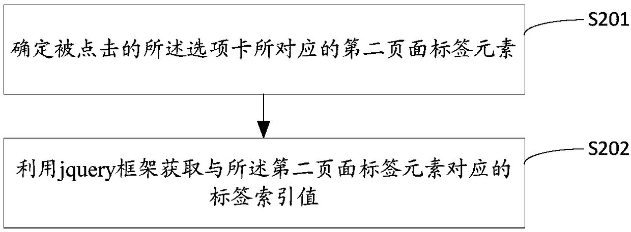 Tab switching method and device