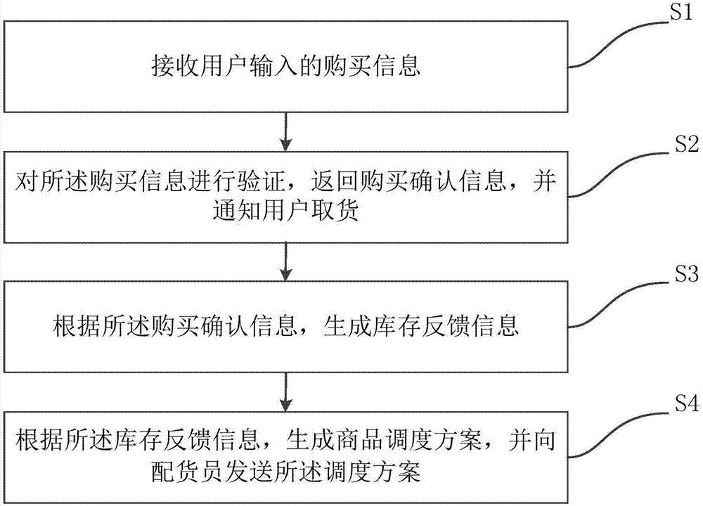 Method and system of self-service selling