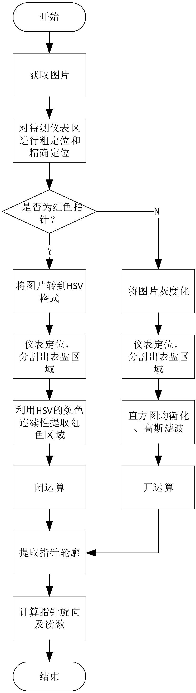 Pointer-type instrument identification method based on patrol inspection robot