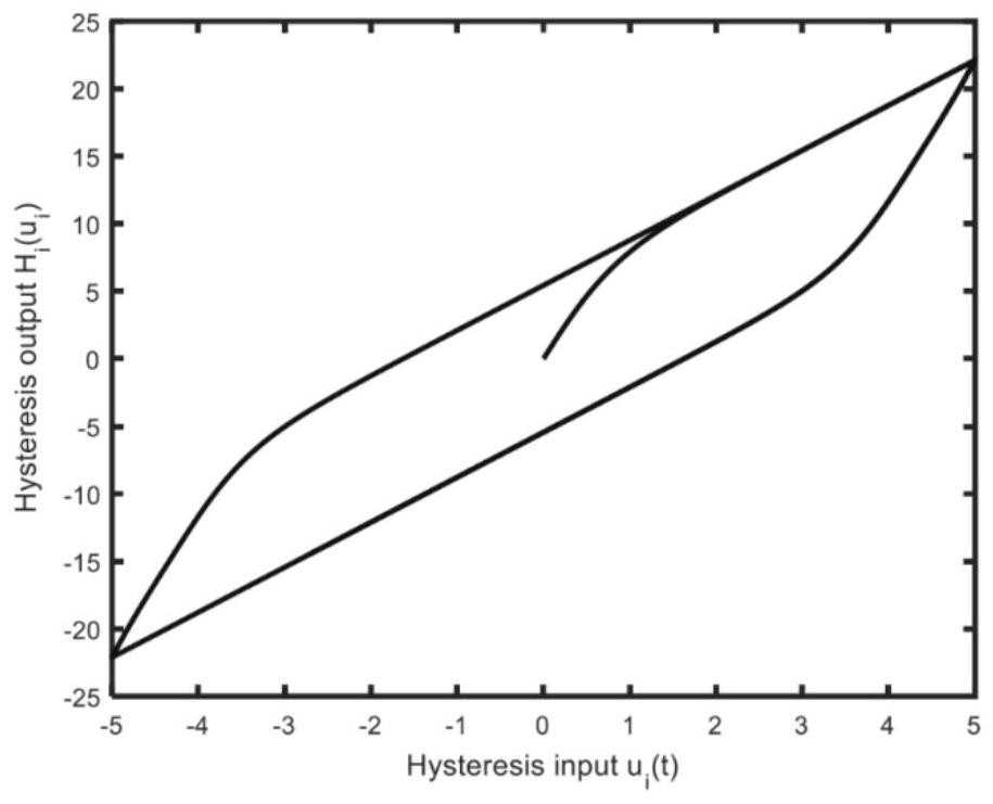 Distributed output feedback asymptotic consistency control method for multi-agent hysteresis system