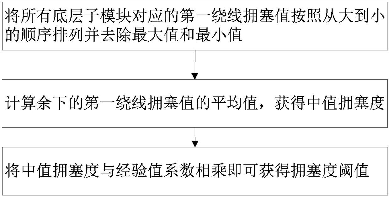 Method and system for locating winding congestion in chip design