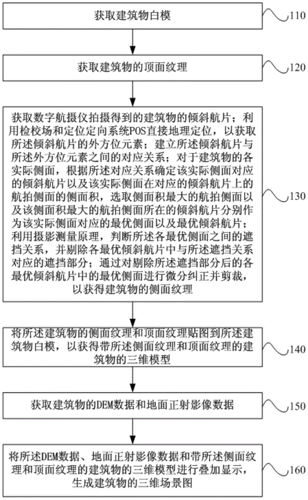 A method and system for acquiring a three-dimensional model of a building