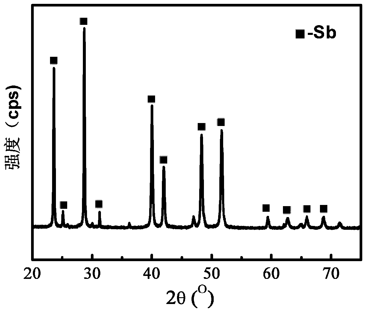 Method for leaching antimony oxide materials and electrodeposition-producing metalic antimony through tartaric acid system