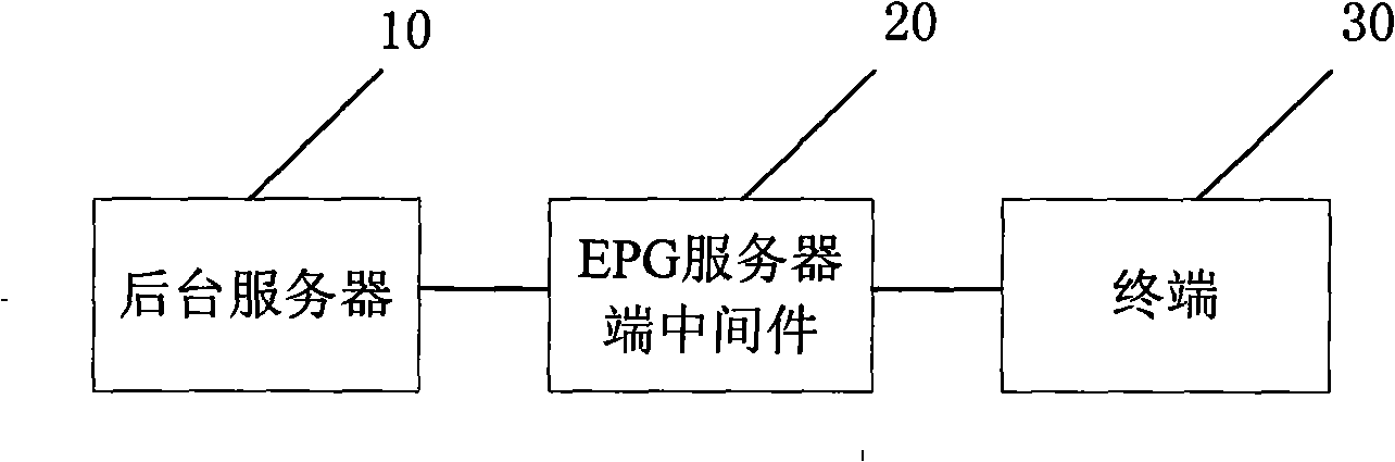 Method and system providing electronic program guiding service