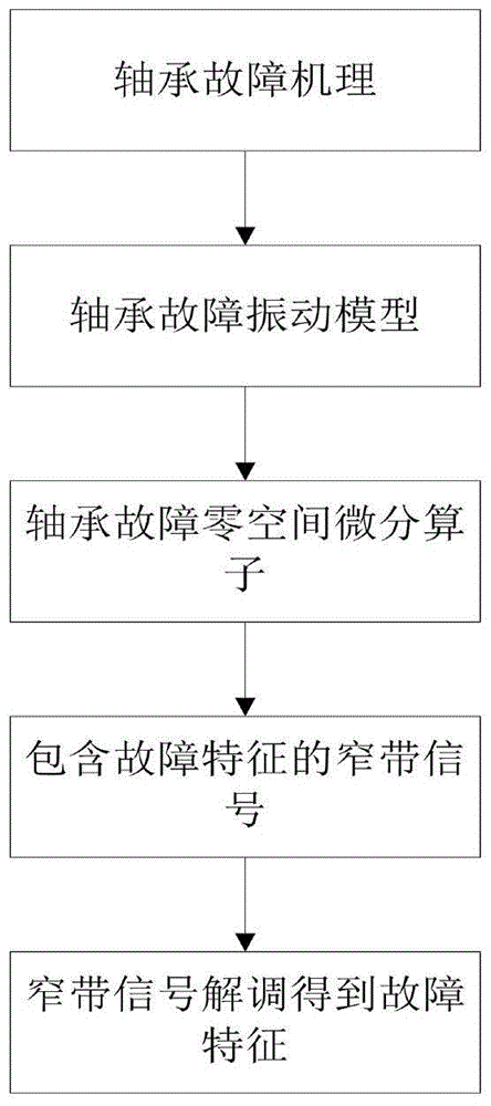 A composite fault diagnosis method for zero-space bearings based on fault features