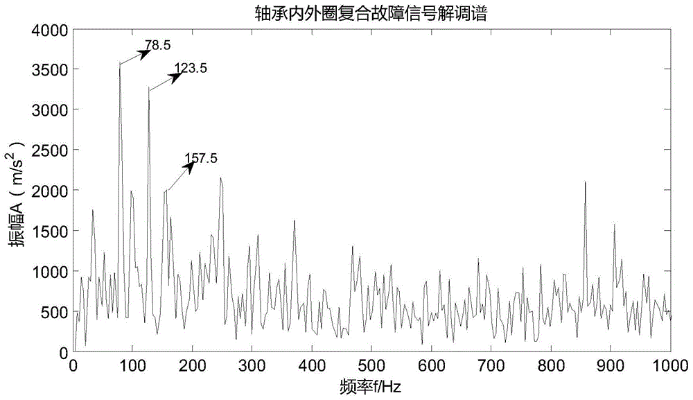 A composite fault diagnosis method for zero-space bearings based on fault features