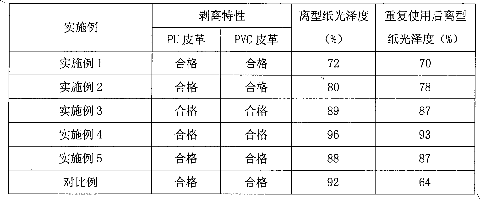 High-light release paper for synthetic leather