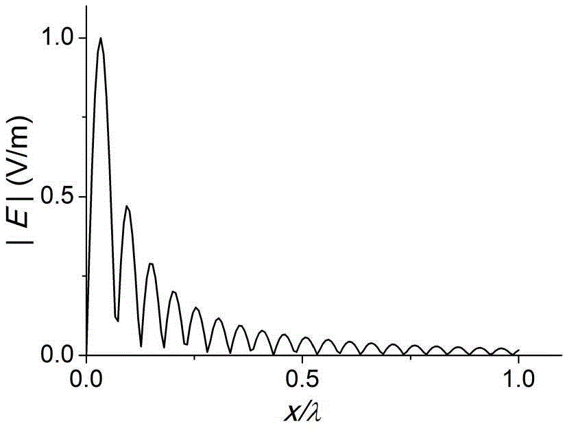 Method for realizing near field sub-wavelength focusing through artificial peculiar medium plane