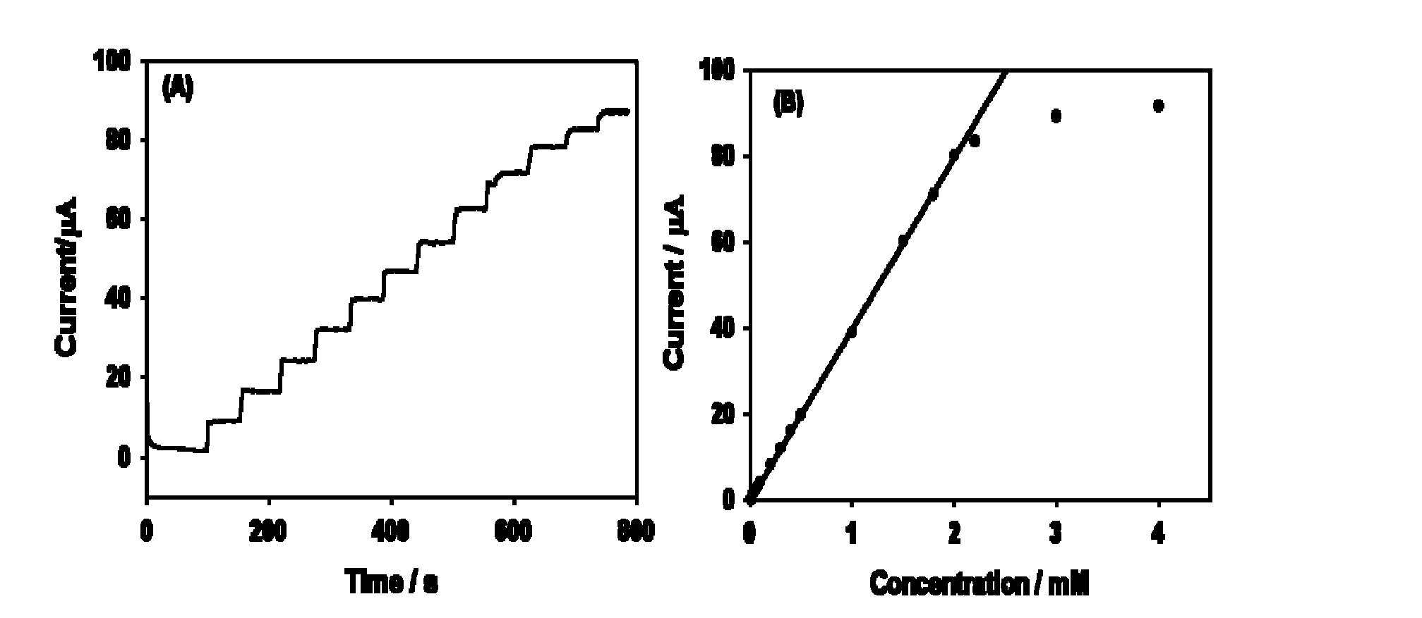 Glucose detection sensor, and preparation and application methods thereof