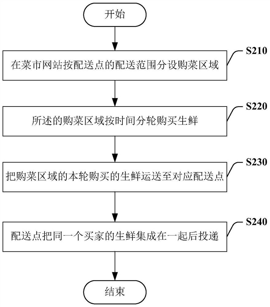 Fresh goods integration and distribution method and integration equipment based on fresh food online shopping platform