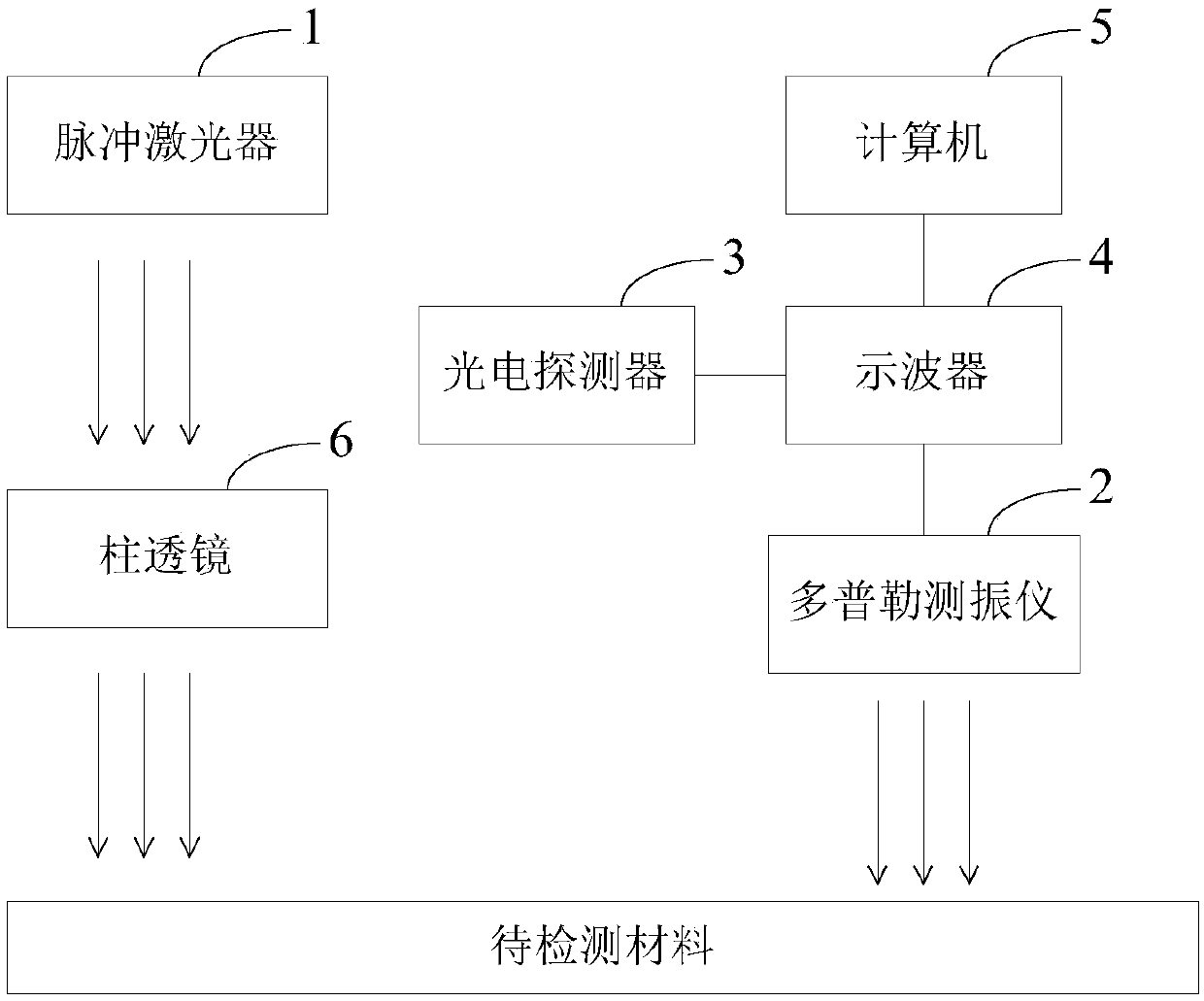 Nondestructive testing method and equipment for elastic constants based on laser ultrasound