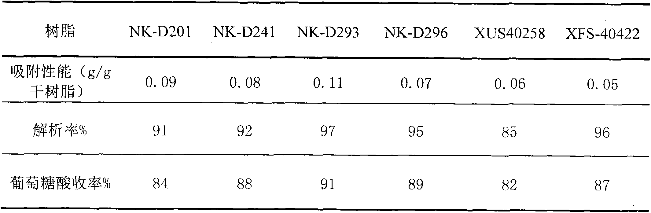 Reaction separating and coupling apparatus, and technology for preparation of gluconic acid from xylitol crystallization mother liquor