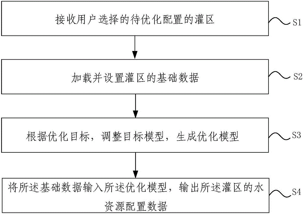 Water resource optimization allocation method and system for irrigated area