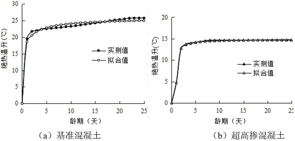 Method for determining temperature process curve of mass concrete with ultrahigh volume of fly ash