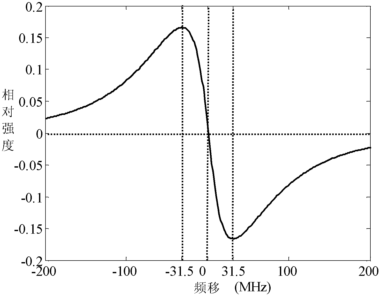 Phase modulation direct detection laser Doppler velometer and velocity measuring method thereof