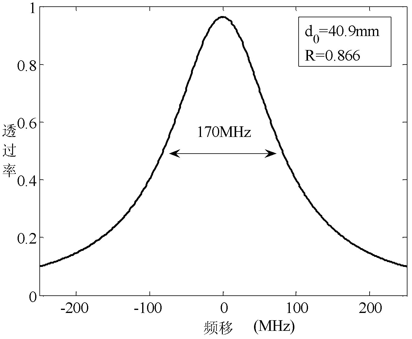 Phase modulation direct detection laser Doppler velometer and velocity measuring method thereof