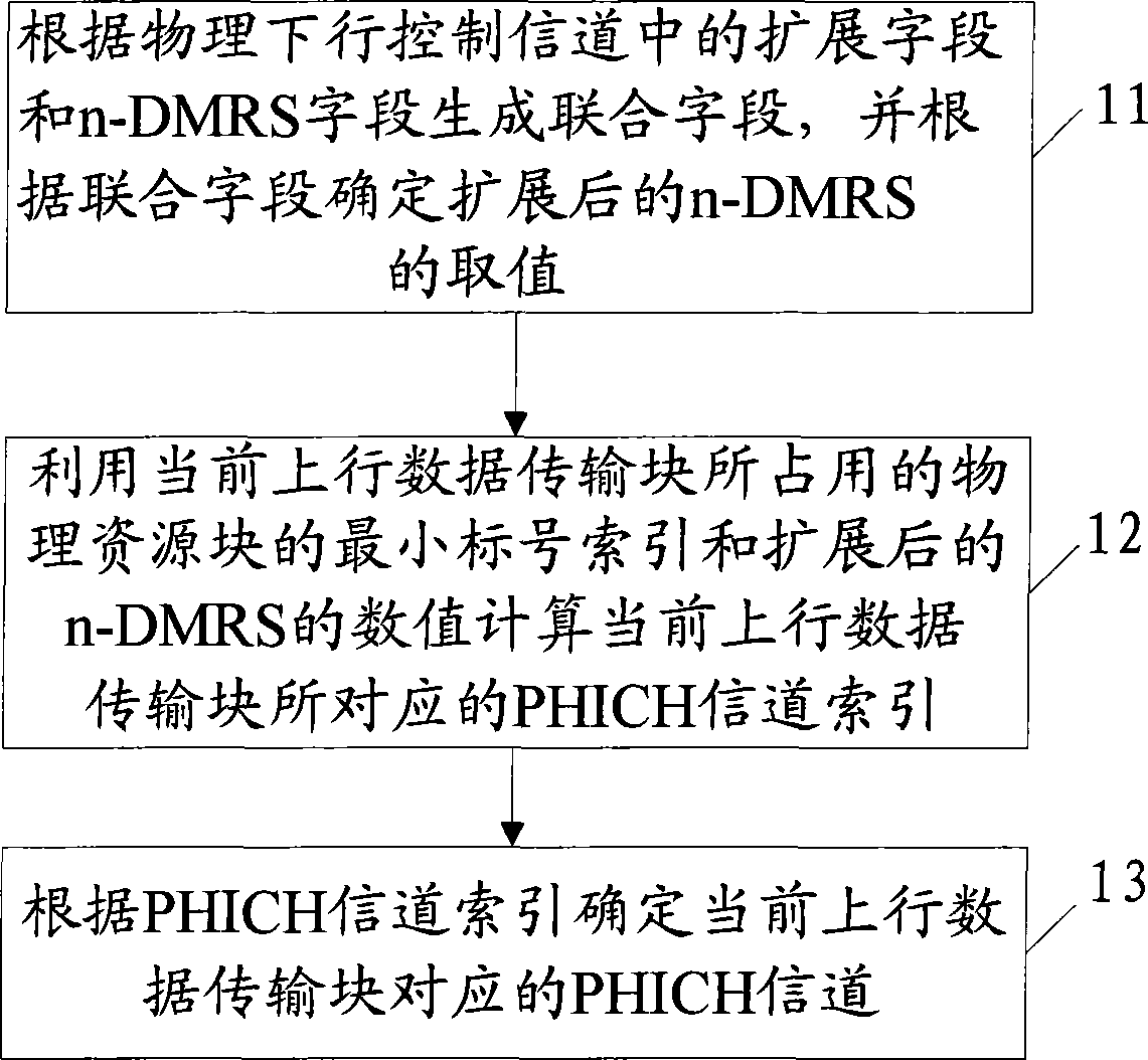 Allocation method for a physical hybrid repeat request AICH and equipment adopting same